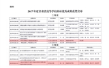 轉(zhuǎn)發(fā)甘肅省教育廳關(guān)于公布2017年度甘肅省高等學(xué)?？蒲袃?yōu)秀成果獎獲獎名單的通知